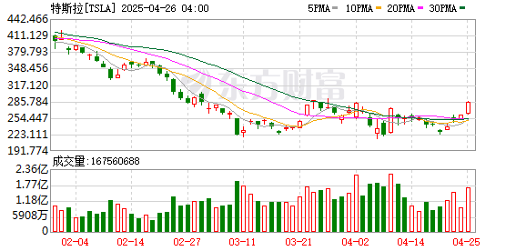 炒股配资门户网官网 特斯拉连续大涨！马斯克重大决定